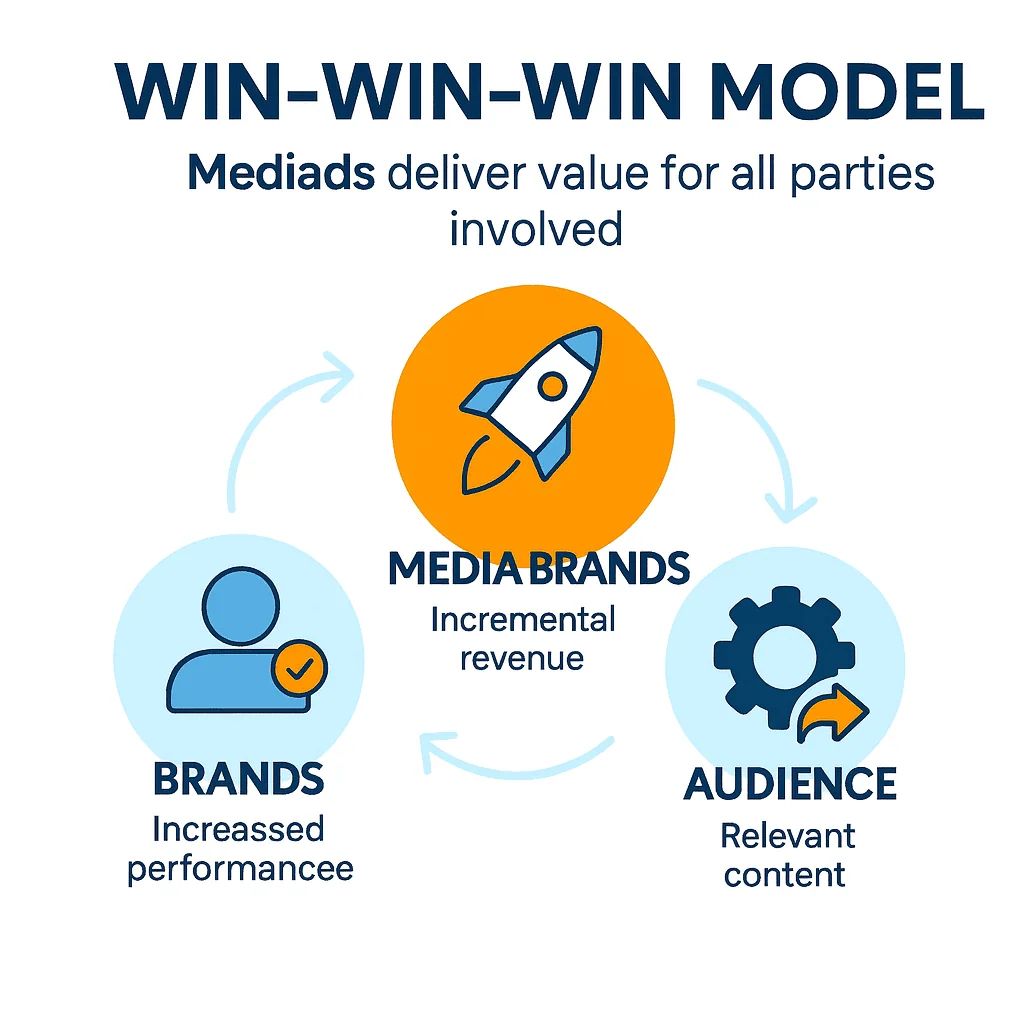 win-win model proposé par mediads avec le social publishing